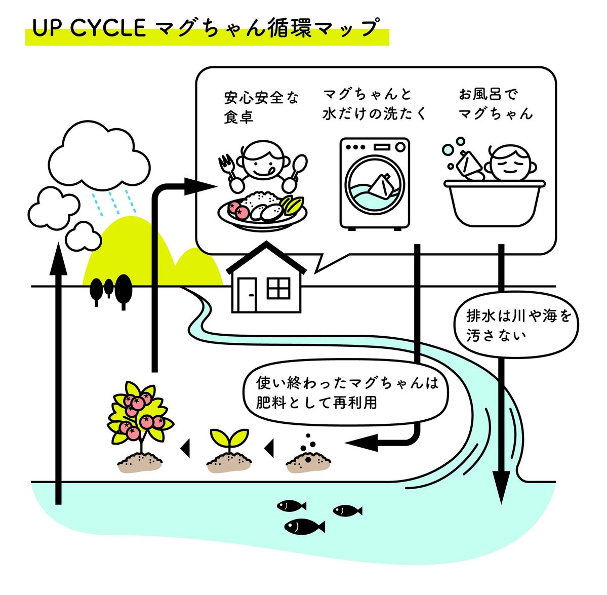 アップサイクル農業の仕組み図