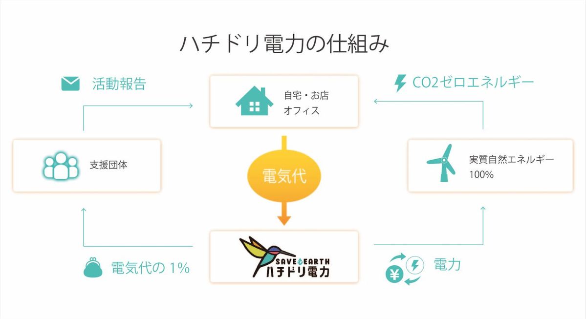 ハチドリ電力の仕組み