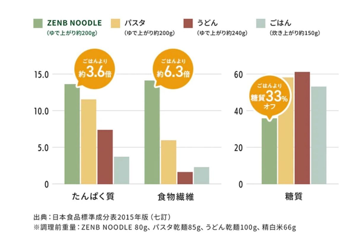 ZENB NOODLEの栄養素のグラフ