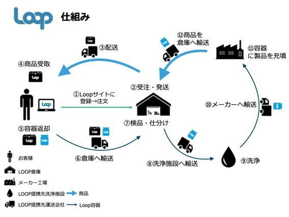 「Loop」の仕組み