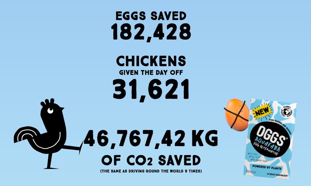 「Oggs」の二酸化炭素排出量の削減目標