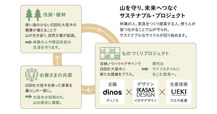 ディノス」創業50周年記念に「IKASAS DESIGN」がディレクションを務め