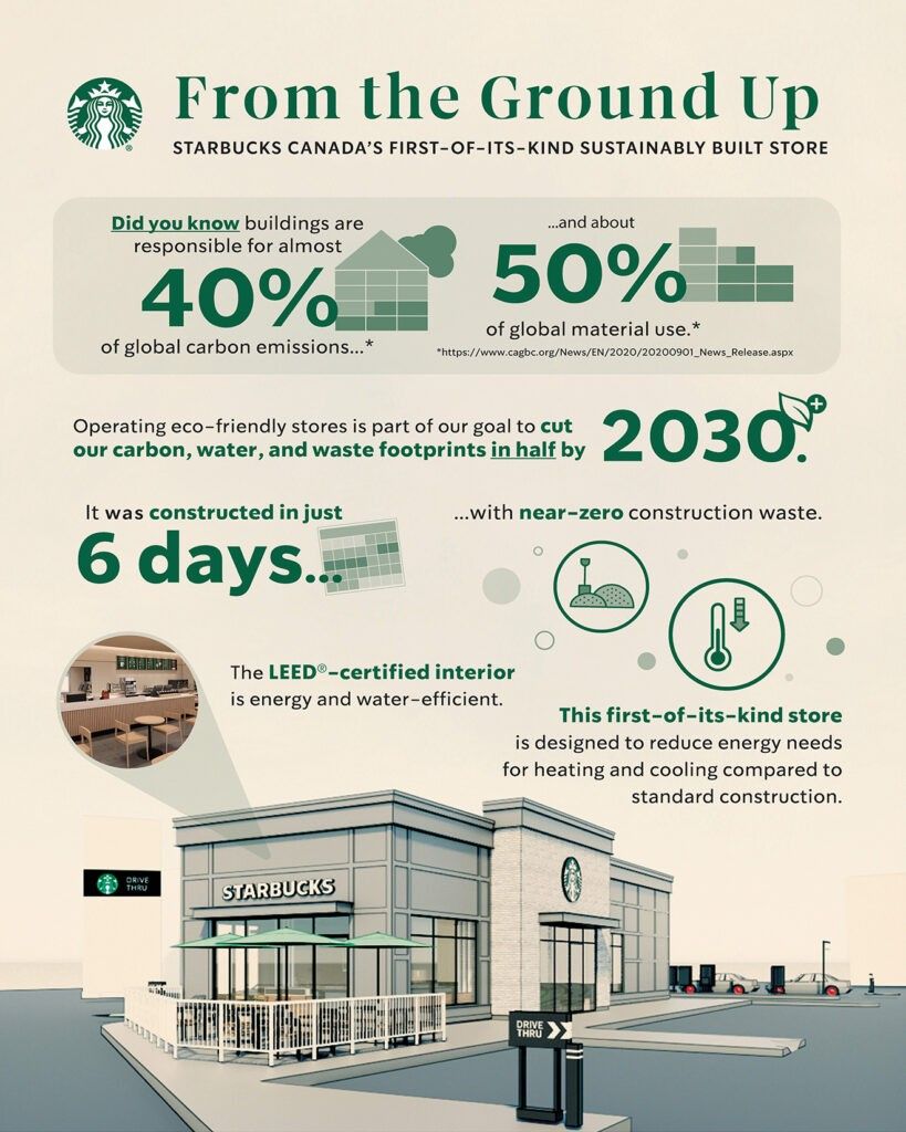 スターバックスが発表した新店舗の環境配慮数値