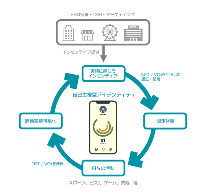 自己主権型アイデンティティモデル